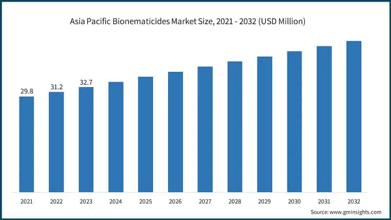 Asia Pacific Bionematicides Market Size, 2021 - 2032 (USD Million)