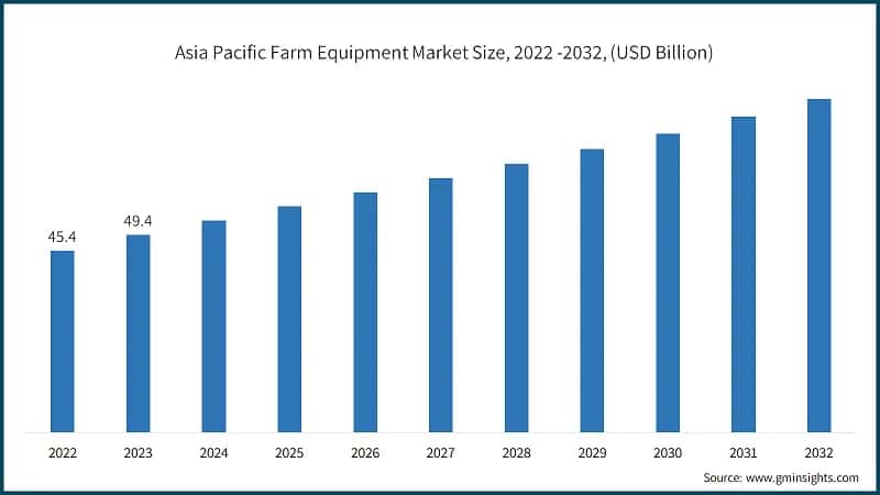 Asia Pacific Farm Equipment Market Size, 2022 -2032, (USD Billion)