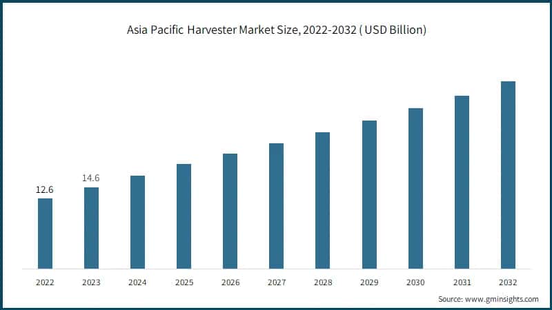 Asia Pacific Harvester Market Size, 2022-2032 ( USD Billion)