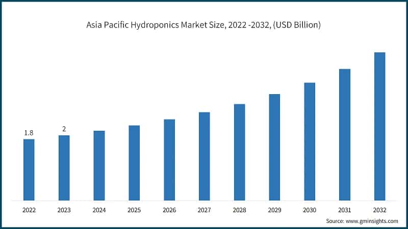 Asia Pacific Hydroponics Market Size, 2022 -2032, (USD Billion)