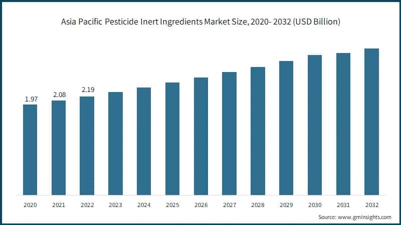 Asia Pacific Pesticide Inert Ingredients Market Size, 2020- 2032 (USD Billion)