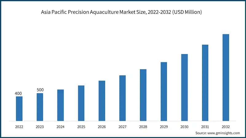 Asia Pacific Precision Aquaculture Market Size, 2022-2032 (USD Million)
