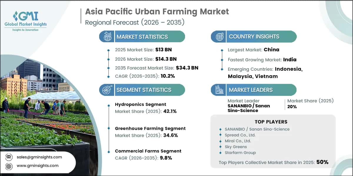 Report di ricerca sul mercato dell'agricoltura urbana dell'Asia-Pacifico