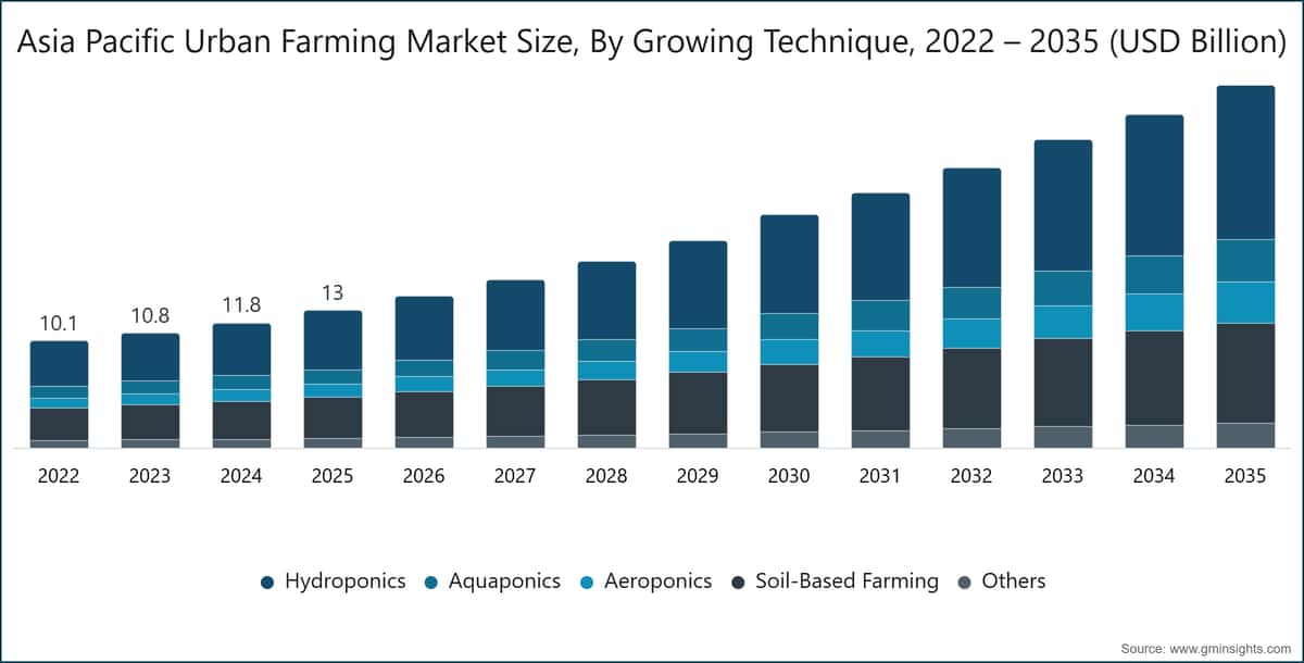 Dimensione del mercato dell’agricoltura urbana nell’Asia-Pacifico, per tecnica di coltivazione, 2022 – 2035 (miliardi di dollari USA)
