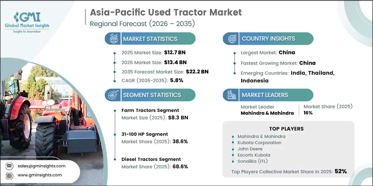 Asia-Pacific Used Tractor Market Research Report