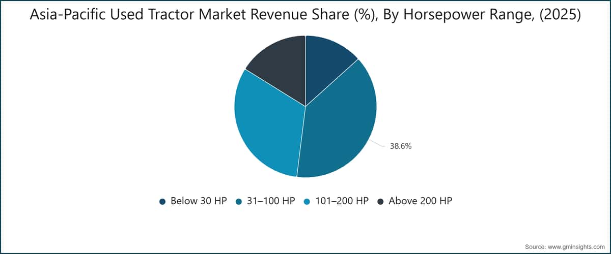 Asia-Pacific Used Tractor Market Revenue Share (%), By Horsepower Range, (2025)