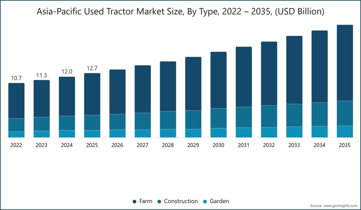 Asia-Pacific Used Tractor Market Size, By Type, 2022 – 2035, (USD Billion)