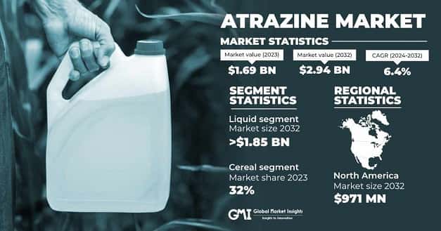Atrazine Market
