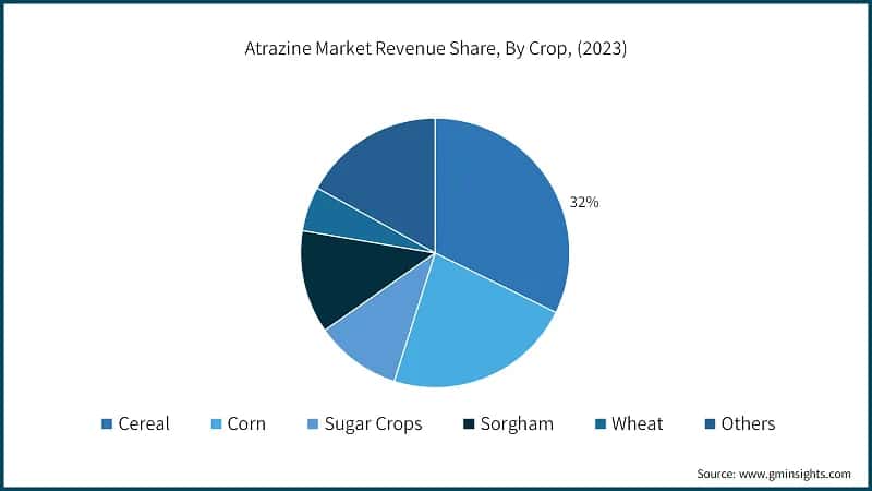 Atrazine Market Revenue Share, By Crop, (2023)