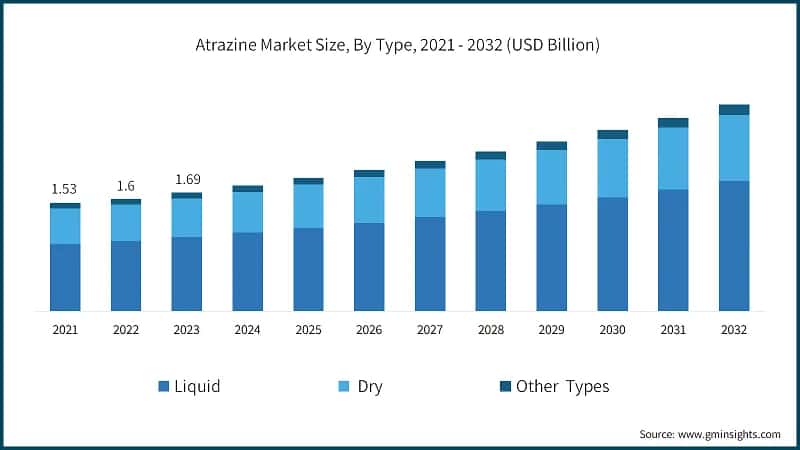 Atrazine Market Size, By Type, 2021 - 2032 (USD Billion)