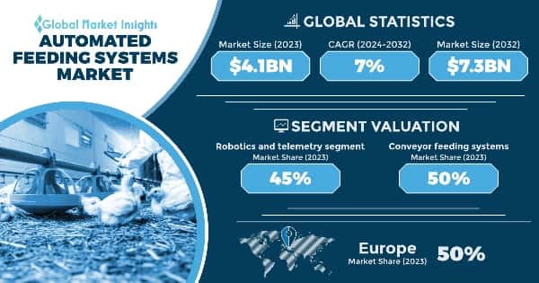 Automated Feeding Systems Market