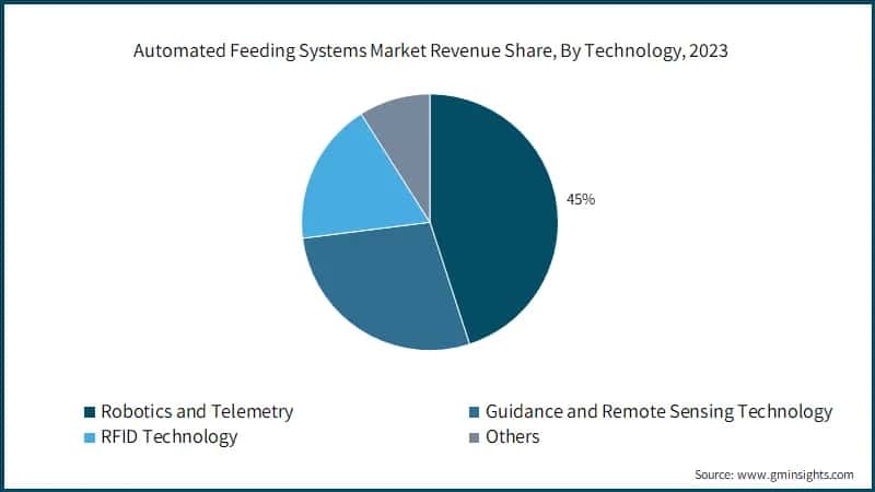 Automated Feeding Systems Market Revenue Share, By Technology, 2023