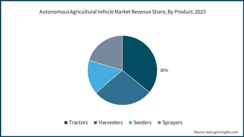 Autonomous Agricultural Vehicle Market Revenue Share, By Product, 2023