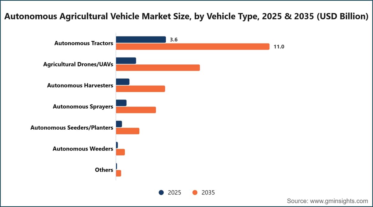 Autonomous Agricultural Vehicle Market Size, by Vehicle Type, 2025 & 2035 (USD Billion)