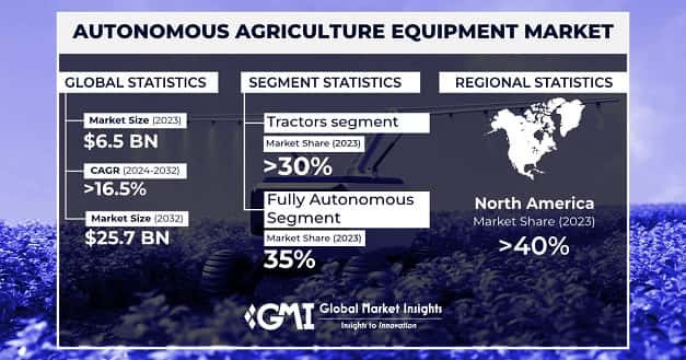 Autonomous Agriculture Equipment Market