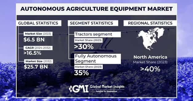 Autonomous Agriculture Equipment Market