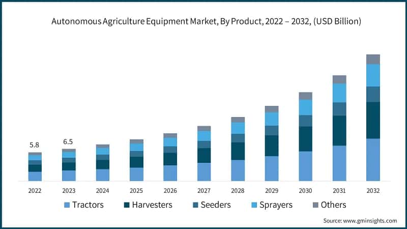 Autonomous Agriculture Equipment Market, By Product, 2022 – 2032, (USD Billion)