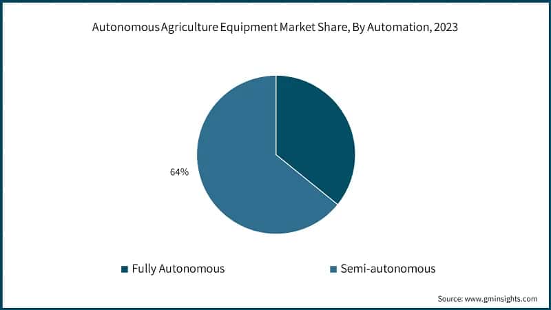 Autonomous Agriculture Equipment Market Share, By Automation, 2023