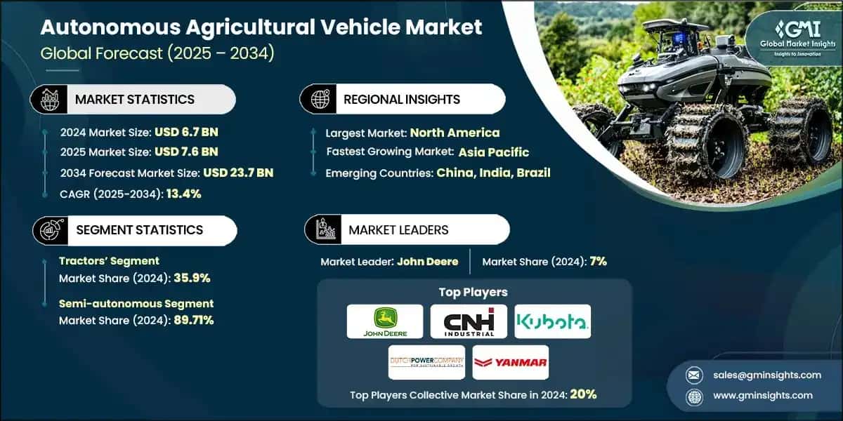 Mercato dei veicoli agricoli autonomi
