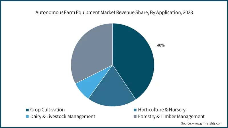 Autonomous Farm Equipment Market Revenue Share, By Application, 2023
