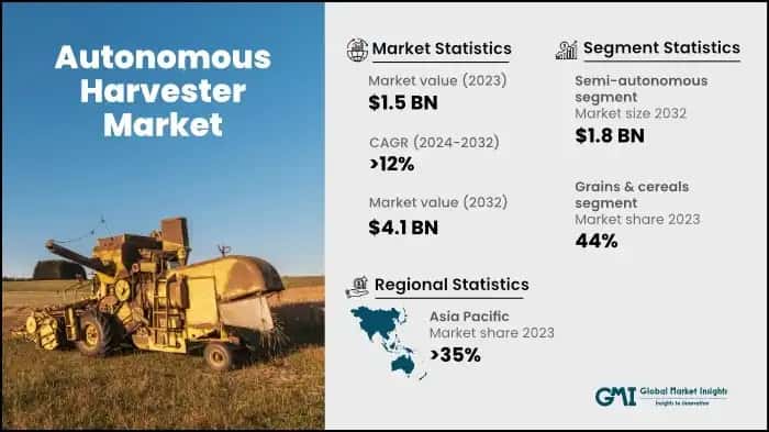 Autonomous Harvester Market