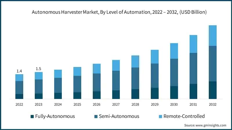  Autonomous Harvester Market, By Level of Automation, 2022 – 2032, (USD Billion)