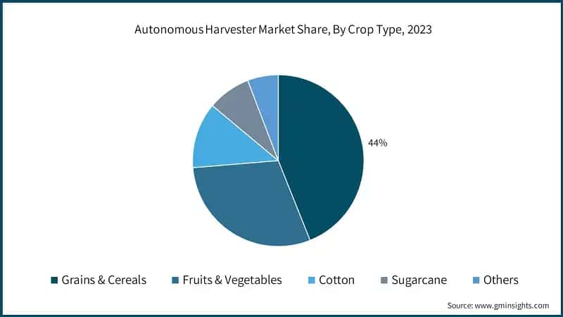 Autonomous Harvester Market Share, By Crop Type, 2023