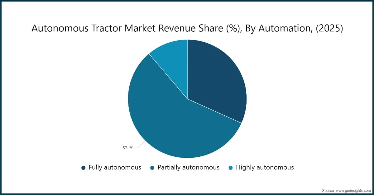 Umsatzanteil des Marktes für autonome Traktoren (%) nach Automatisierungsgrad (2025)