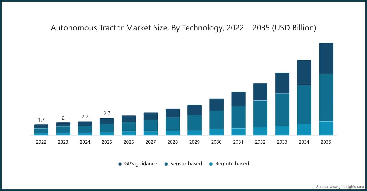 Marktgröße für autonome Traktoren nach Technologie, 2022–2035 (Milliarden USD)