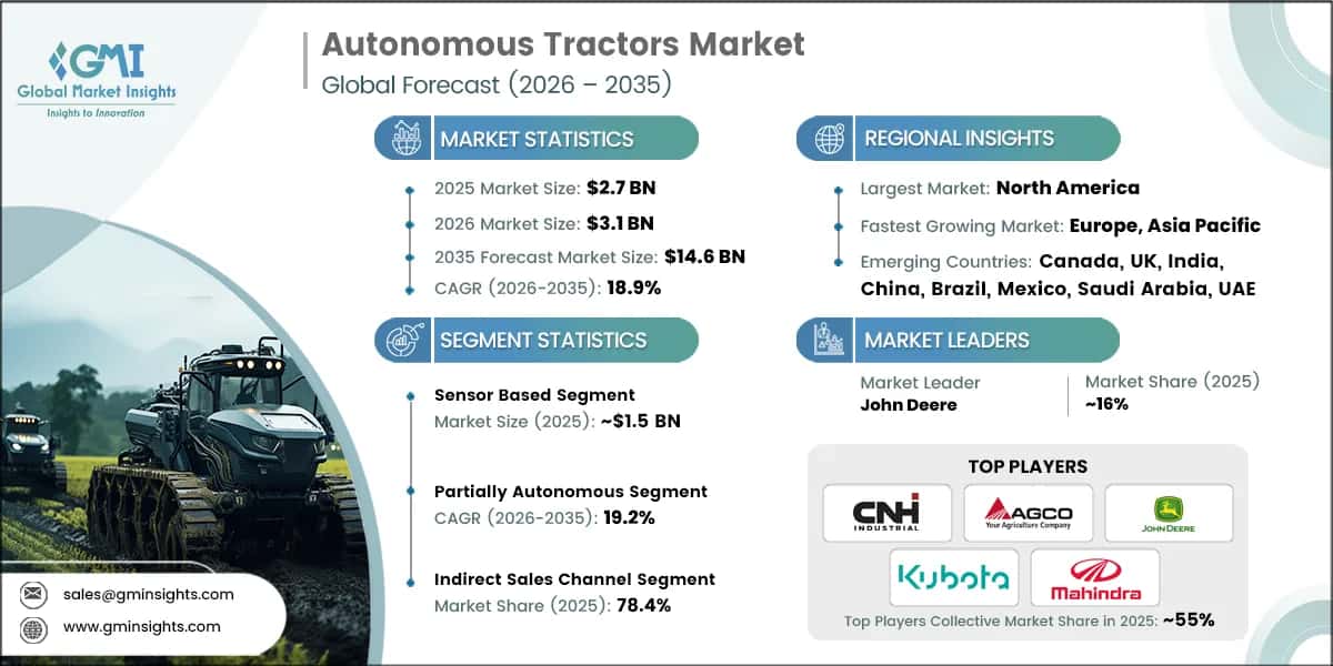 Autonomous Tractors Market Research Report