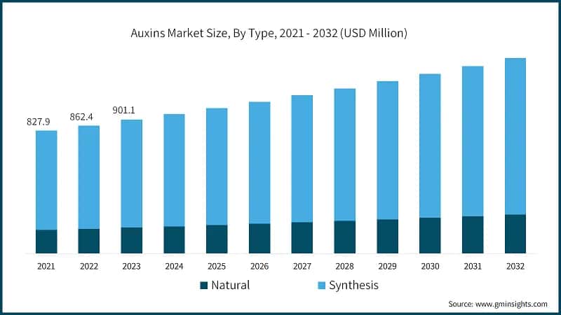 Auxins Market Size, By Type, 2021 - 2032 (USD Million)
