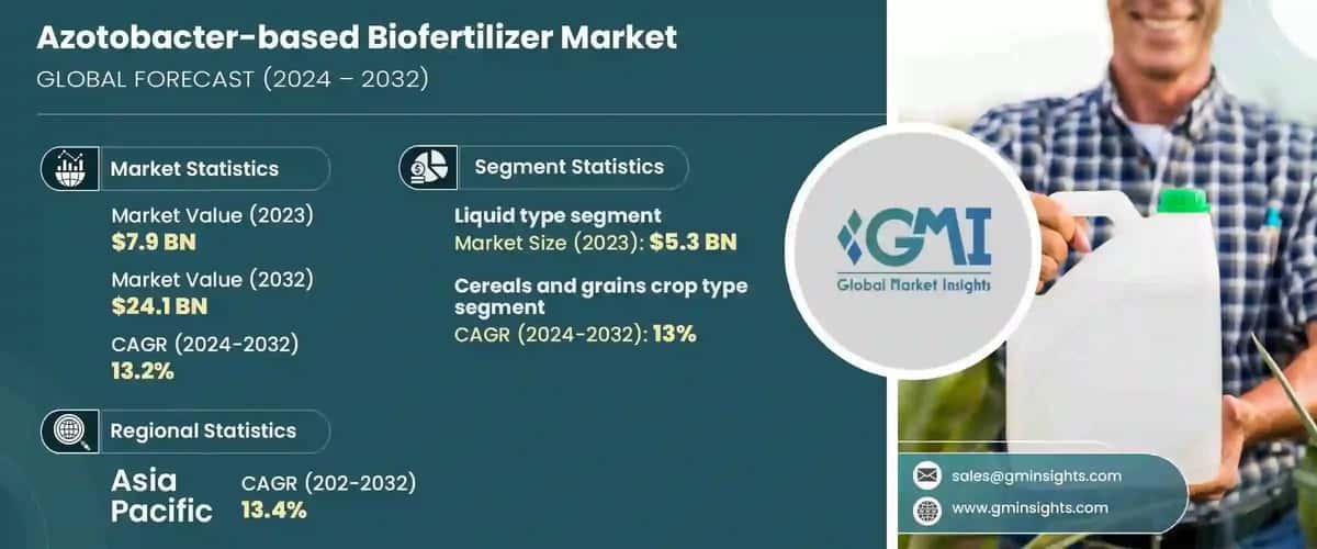 Azotobacter-based Biofertilizer Market