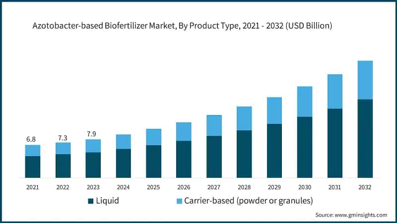 Azotobacter-based Biofertilizer Market, By Product Type, 2021 - 2032 (USD Billion)