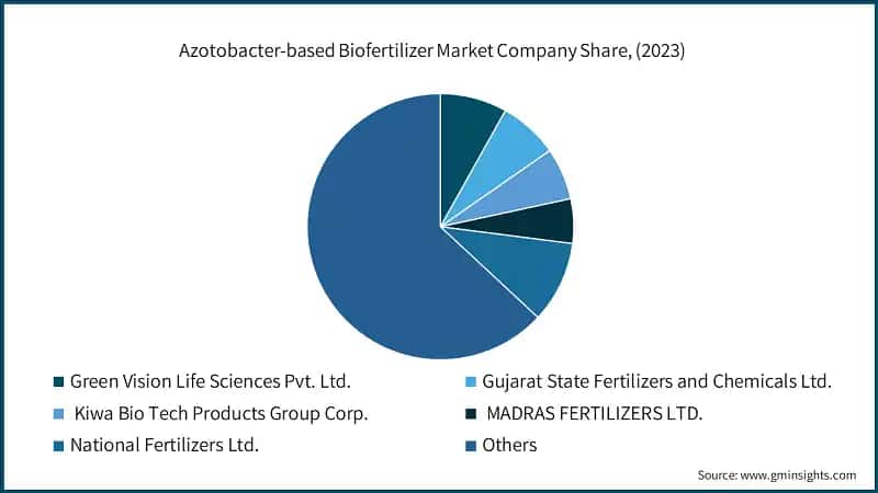 Azotobacter-based Biofertilizer Market Company Share, (2023)