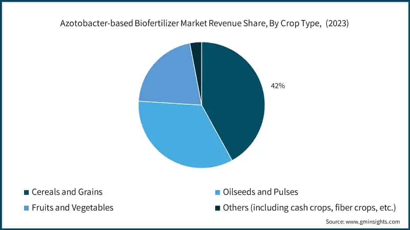 Azotobacter-based Biofertilizer Market Revenue Share, By Crop Type, (2023)