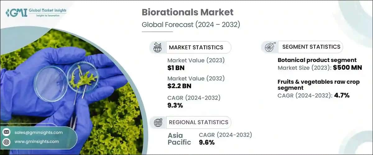 Biorationals Market