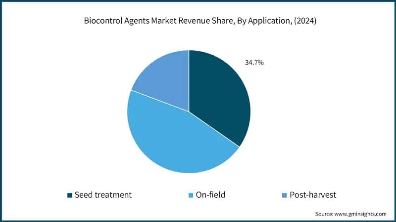 Biocontrol Agents Market Revenue Share, By Application, (2024)