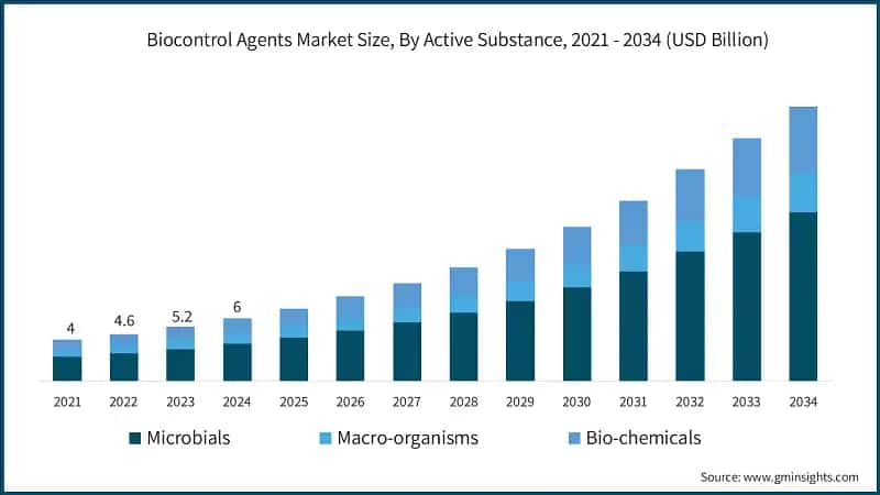Biocontrol Agents Market Size, By Active Substance, 2021 - 2034 (USD Billion)