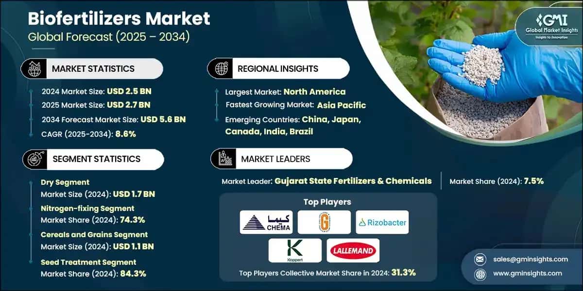 Mercato dei biofertilizzanti