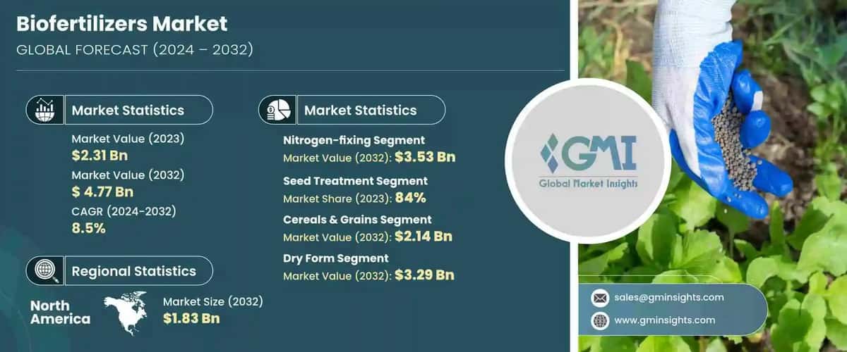 Biofertilizers Market