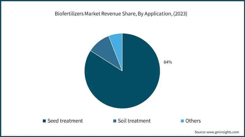  Biofertilizers&nbsp;Market Revenue Share, By Application, (2023)