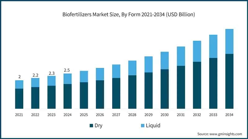 Dimensione del mercato dei biofertilizzanti, Per forma 2021-2034 (USD miliardi)