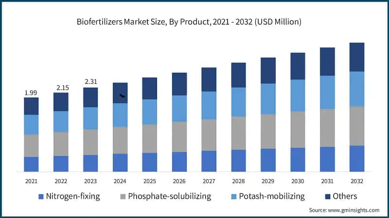 Biofertilizers Market Size, By Product, 2021 - 2032 (USD Million)