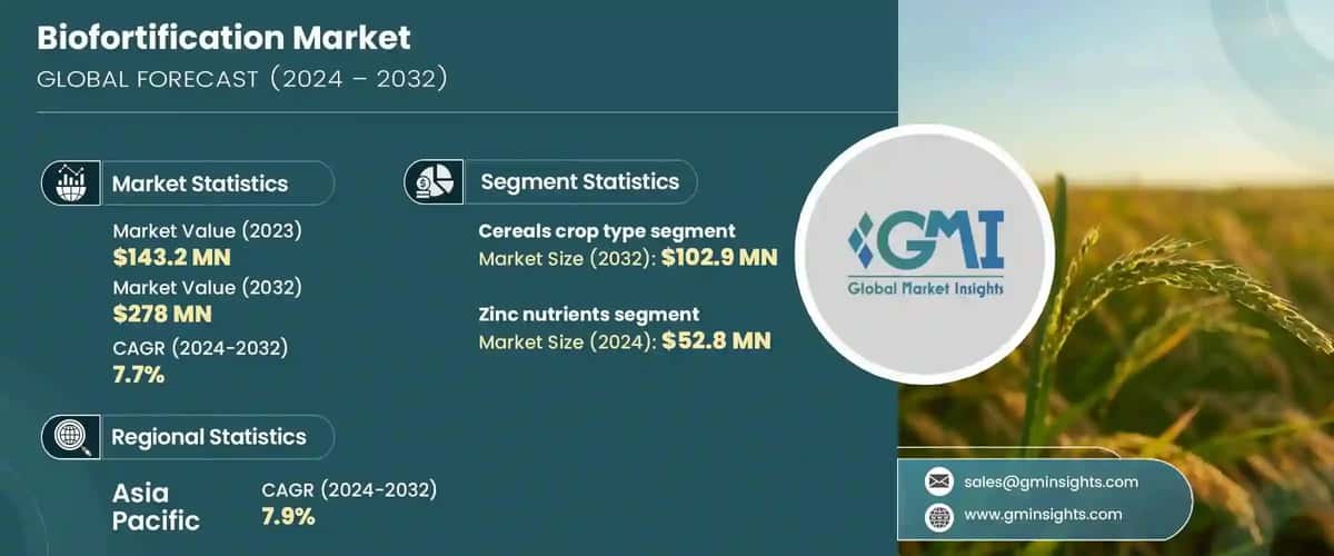 Biofortification Market