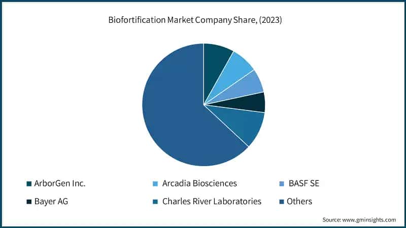 Biofortification Market Company Share, (2023)