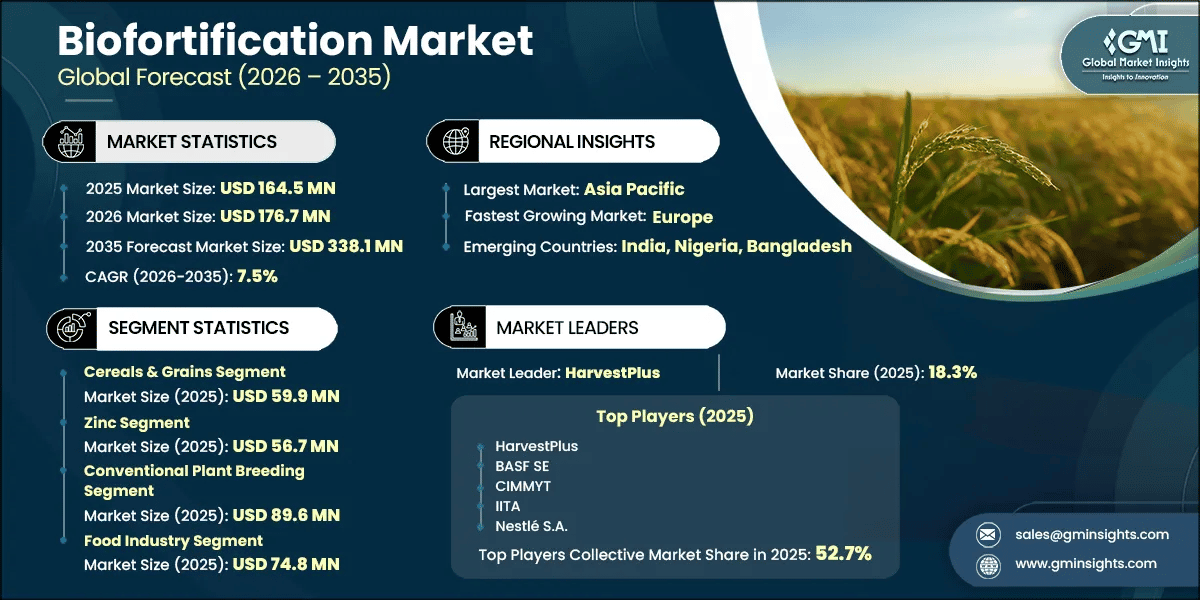 Biofortification Market Research Report