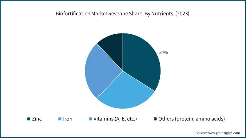 Biofortification Market Revenue Share, By Nutrients, (2023)