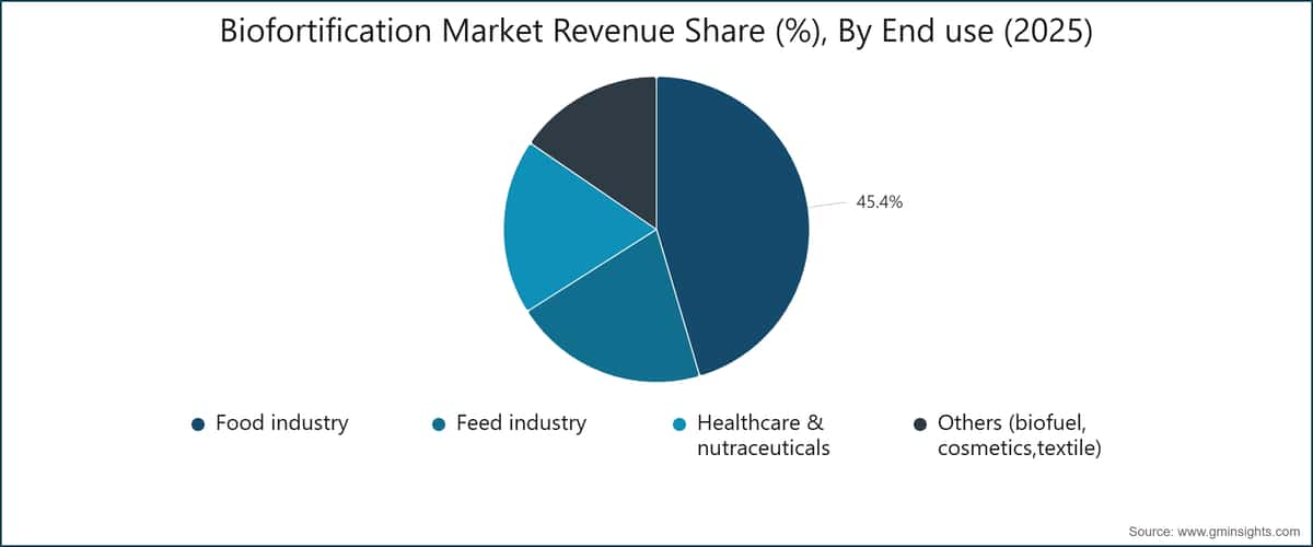 Biofortification Market Revenue Share (%), By End use (2025)