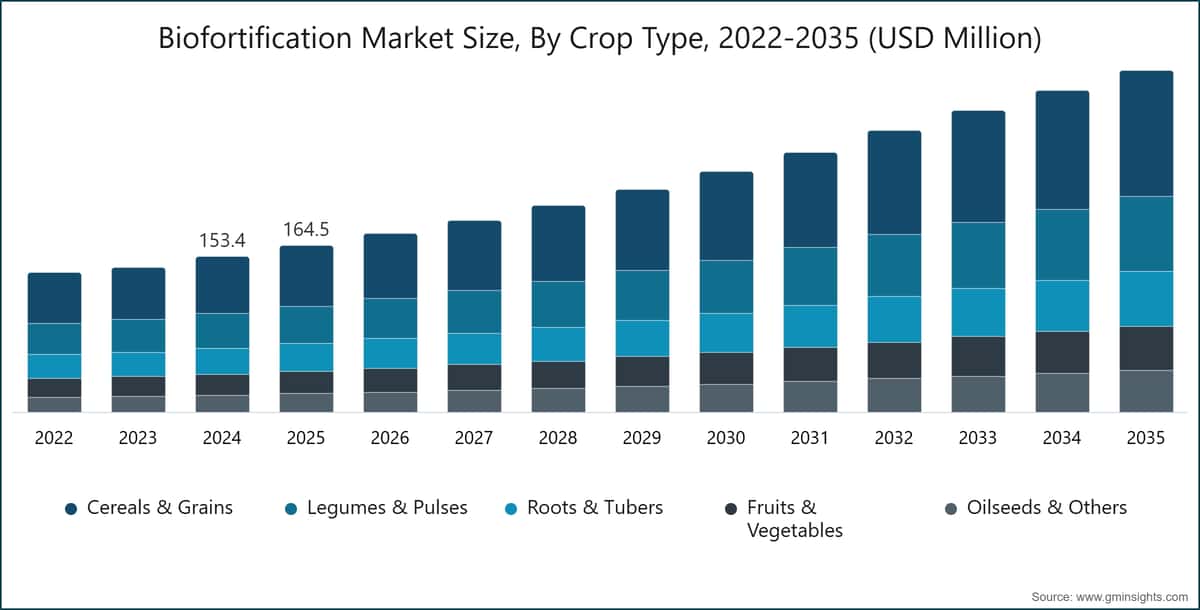 Biofortification Market Size, By Crop Type, 2022-2035 (USD Million)