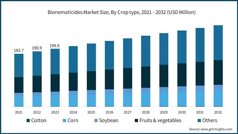  Bionematicides Market Size, By Crop type, 2021 - 2032 (USD Million)